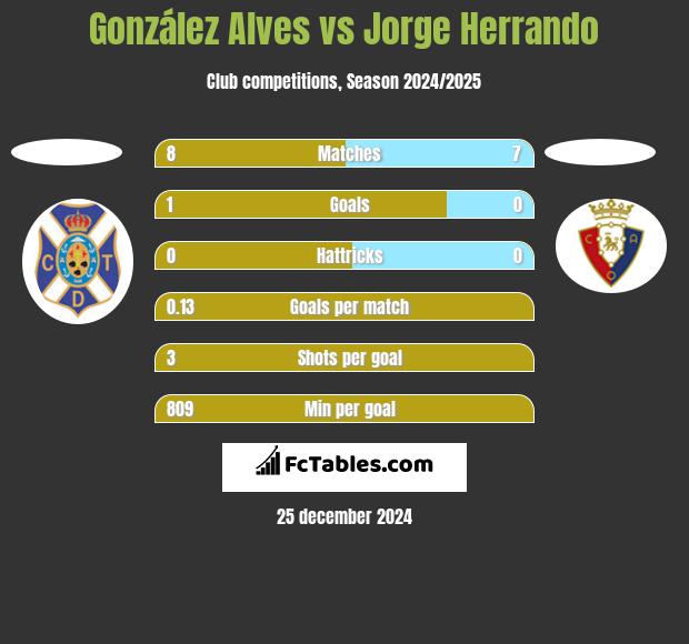 González Alves vs Jorge Herrando h2h player stats