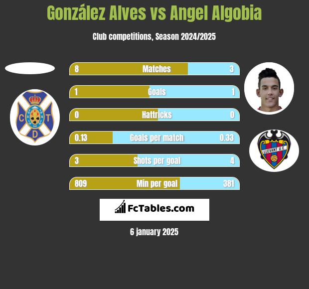 González Alves vs Angel Algobia h2h player stats