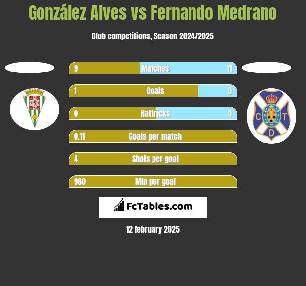 González Alves vs Fernando Medrano h2h player stats