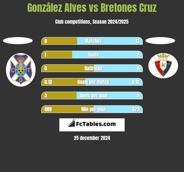 González Alves vs Bretones Cruz h2h player stats