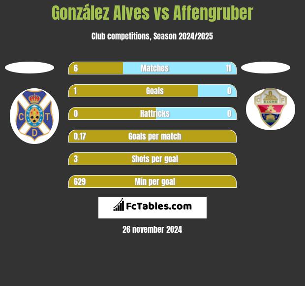 González Alves vs Affengruber h2h player stats