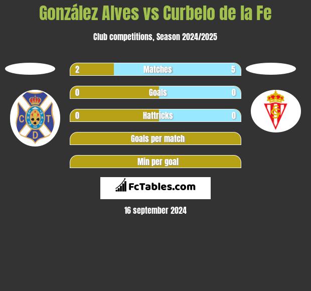 González Alves vs Curbelo de la Fe h2h player stats