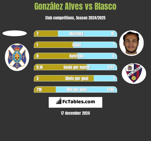 González Alves vs Blasco h2h player stats