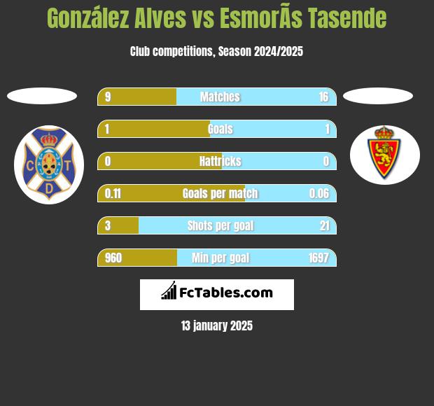 González Alves vs EsmorÃ­s Tasende h2h player stats