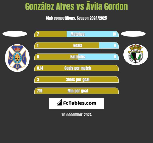 González Alves vs Ãvila Gordon h2h player stats