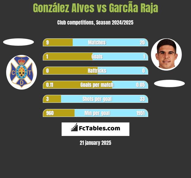 González Alves vs GarcÃ­a Raja h2h player stats