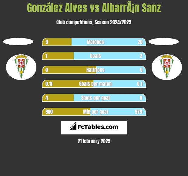 González Alves vs AlbarrÃ¡n Sanz h2h player stats