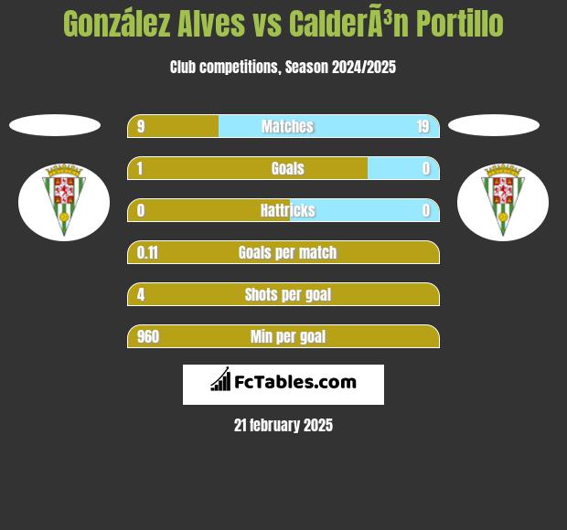 González Alves vs CalderÃ³n Portillo h2h player stats