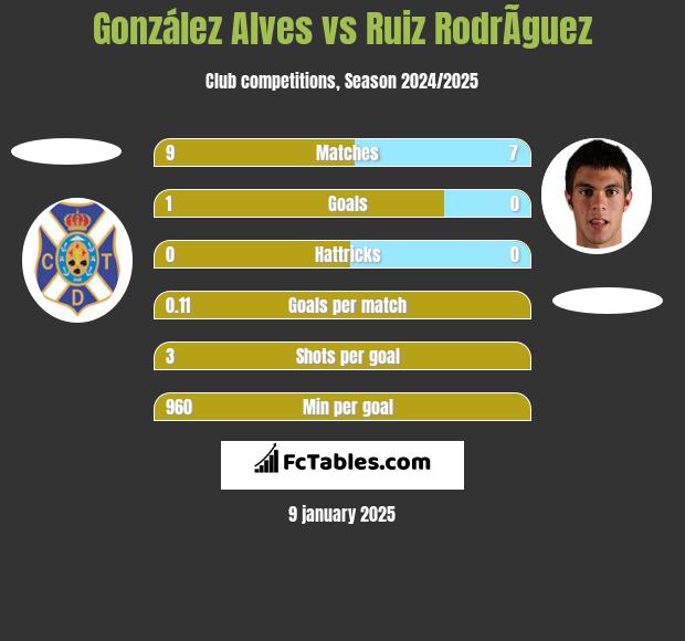 González Alves vs Ruiz RodrÃ­guez h2h player stats