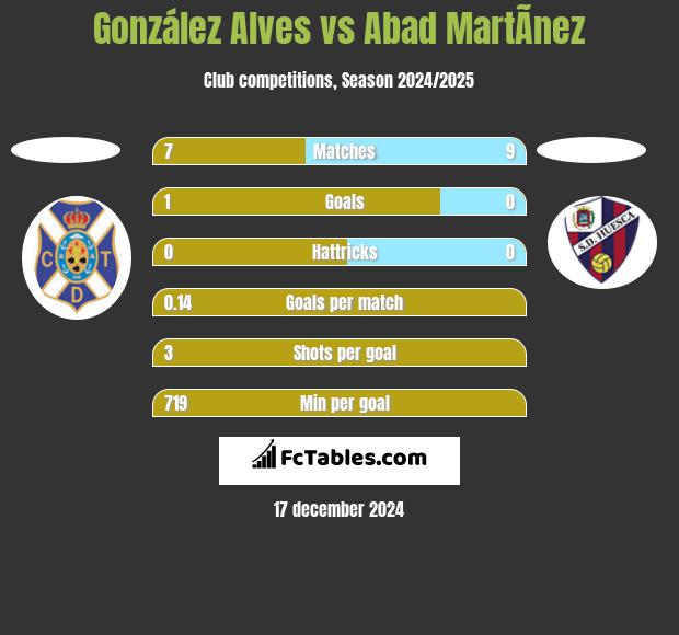 González Alves vs Abad MartÃ­nez h2h player stats