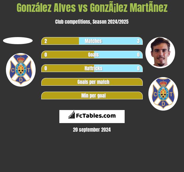 González Alves vs GonzÃ¡lez MartÃ­nez h2h player stats