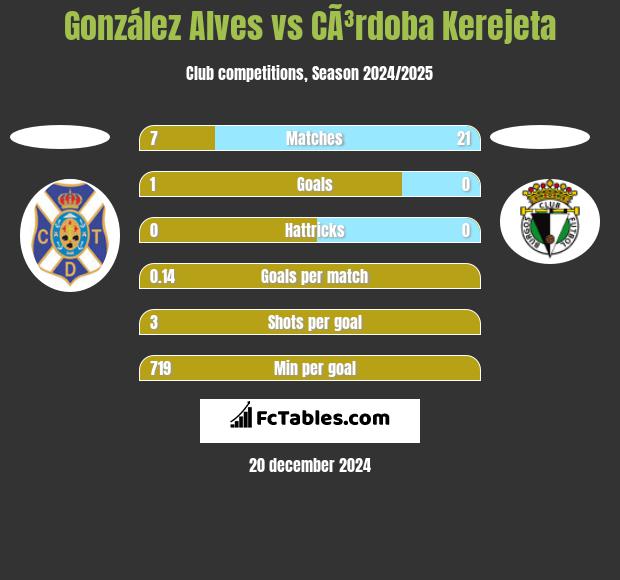 González Alves vs CÃ³rdoba Kerejeta h2h player stats