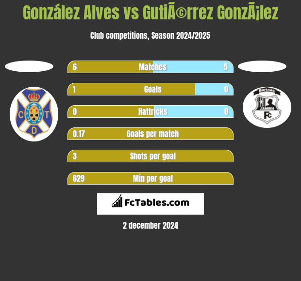 González Alves vs GutiÃ©rrez GonzÃ¡lez h2h player stats