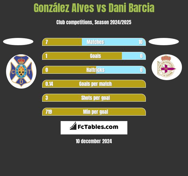 González Alves vs Dani Barcia h2h player stats