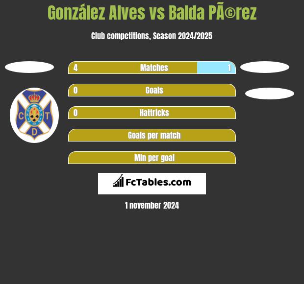 González Alves vs Balda PÃ©rez h2h player stats