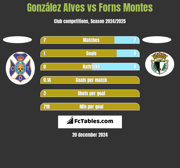 González Alves vs Forns Montes h2h player stats