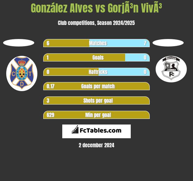 González Alves vs GorjÃ³n VivÃ³ h2h player stats