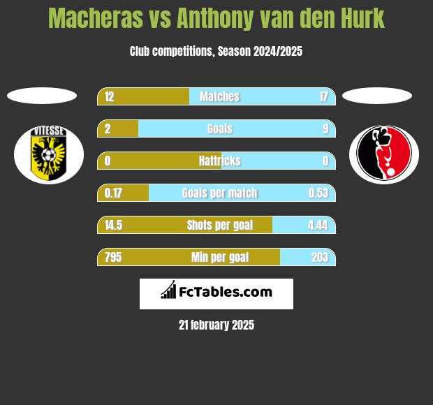 Macheras vs Anthony van den Hurk h2h player stats