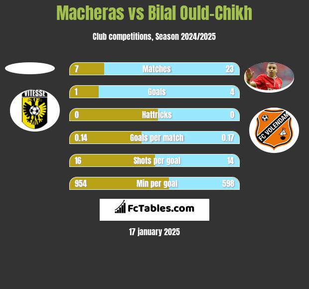 Macheras vs Bilal Ould-Chikh h2h player stats