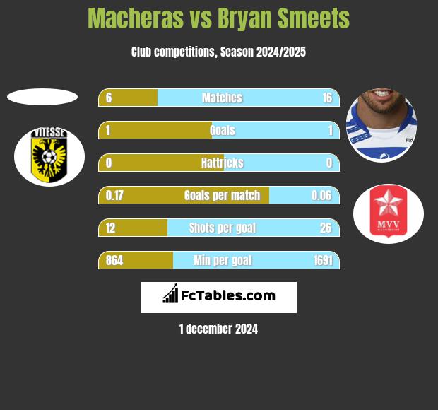 Macheras vs Bryan Smeets h2h player stats