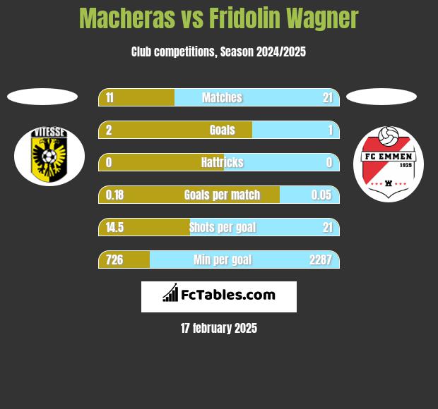 Macheras vs Fridolin Wagner h2h player stats