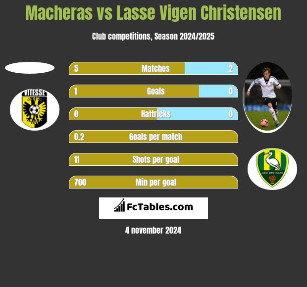 Macheras vs Lasse Vigen Christensen h2h player stats