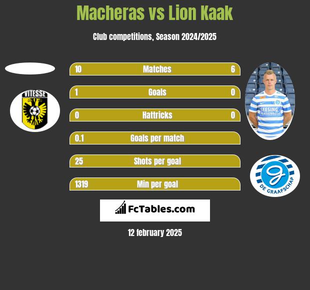 Macheras vs Lion Kaak h2h player stats