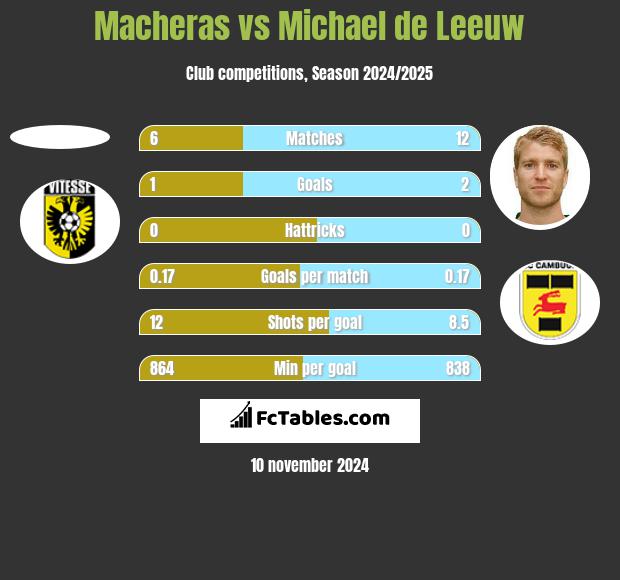 Macheras vs Michael de Leeuw h2h player stats