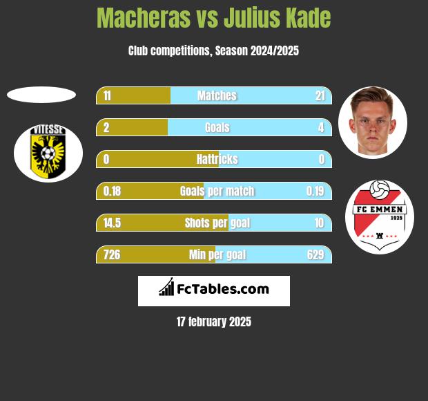 Macheras vs Julius Kade h2h player stats