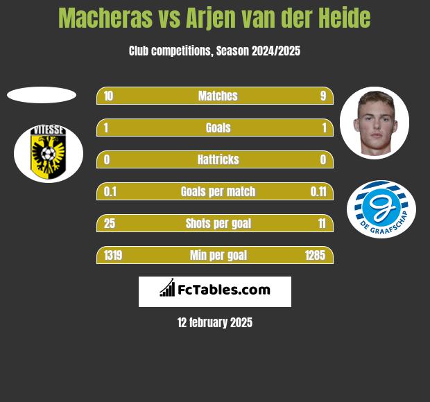 Macheras vs Arjen van der Heide h2h player stats