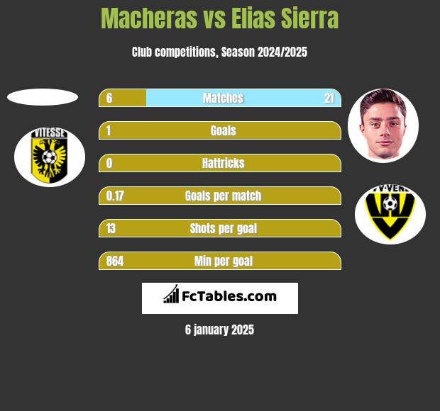 Macheras vs Elias Sierra h2h player stats