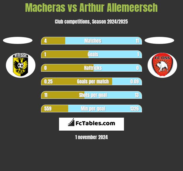 Macheras vs Arthur Allemeersch h2h player stats