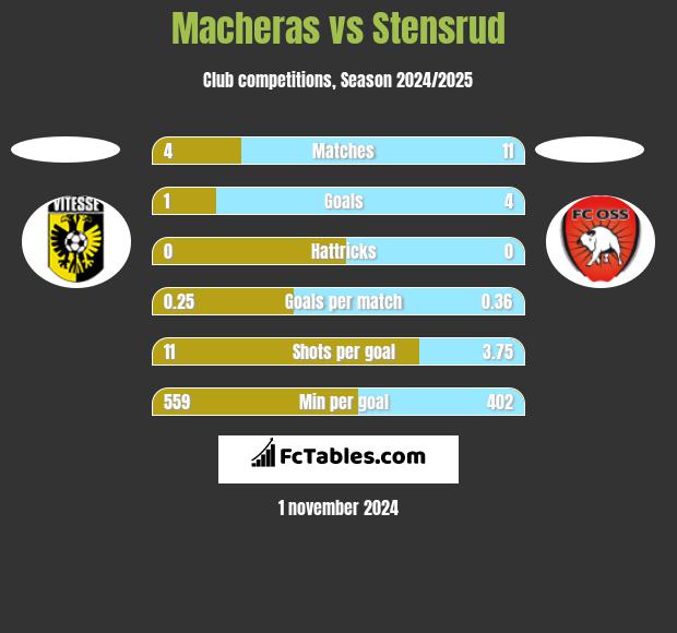 Macheras vs Stensrud h2h player stats