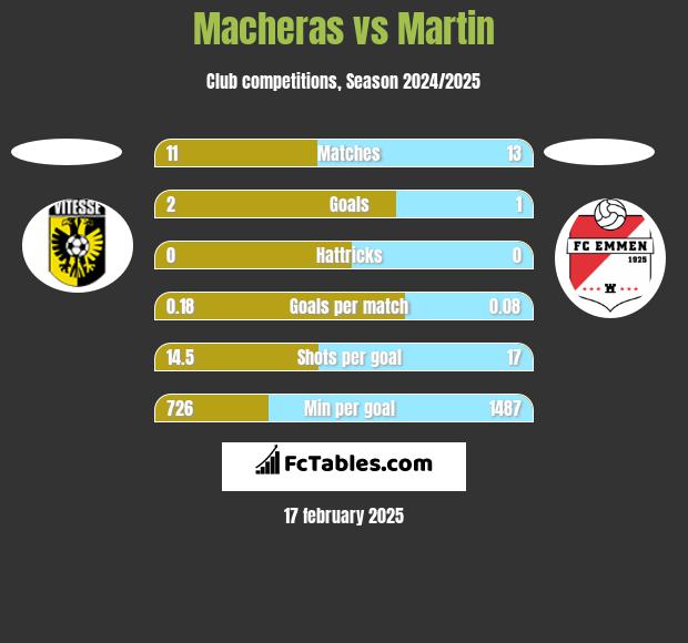 Macheras vs Martin h2h player stats