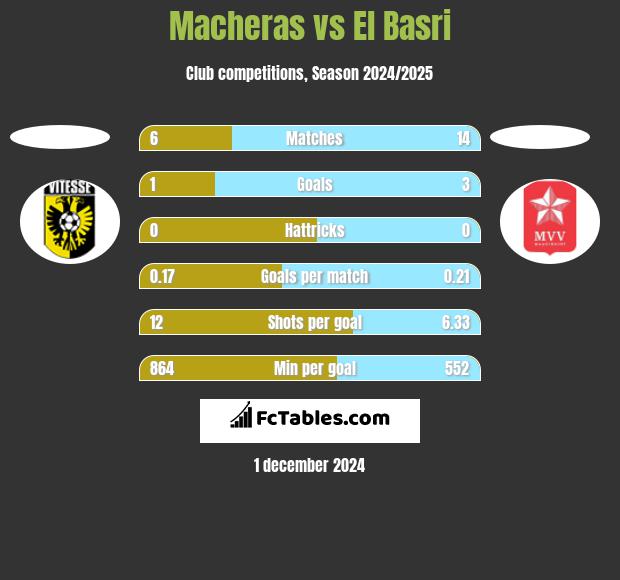 Macheras vs El Basri h2h player stats