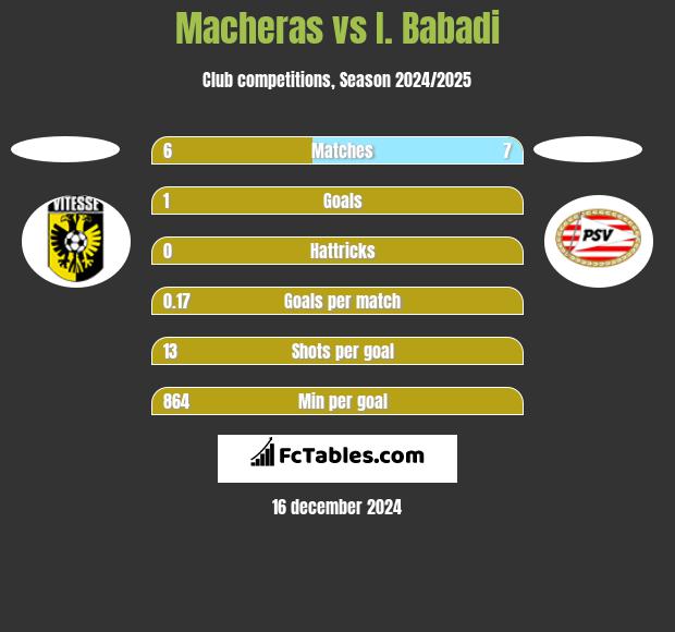 Macheras vs I. Babadi h2h player stats