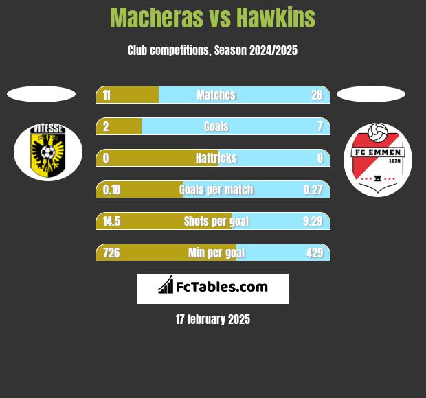 Macheras vs Hawkins h2h player stats