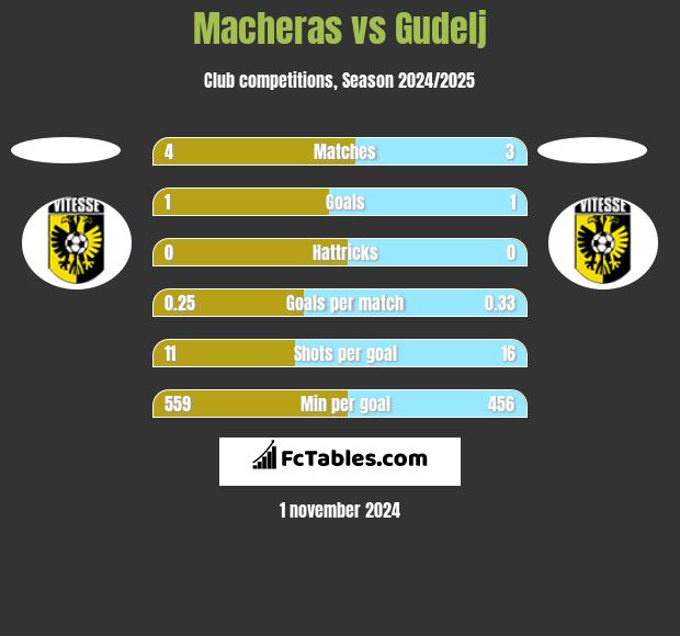 Macheras vs Gudelj h2h player stats