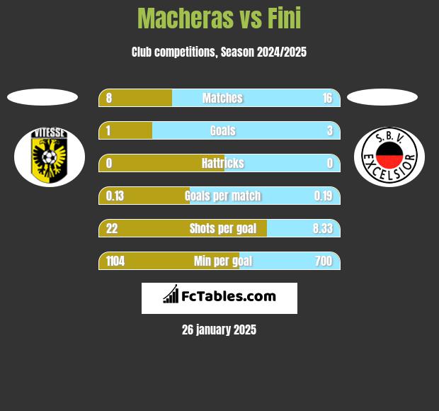 Macheras vs Fini h2h player stats