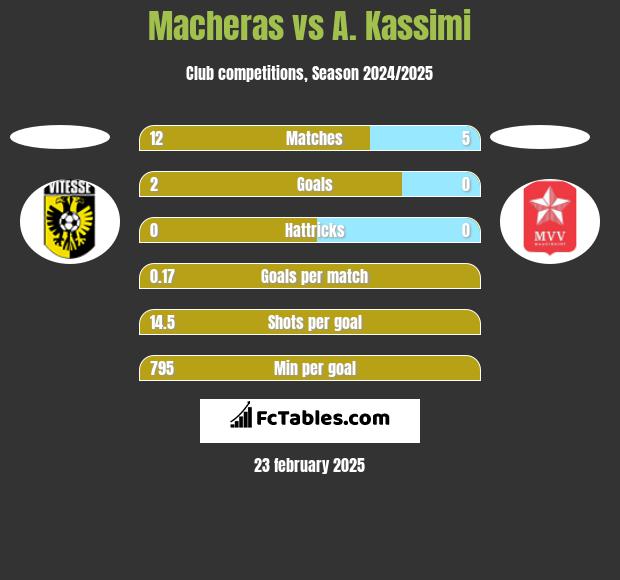 Macheras vs A. Kassimi h2h player stats