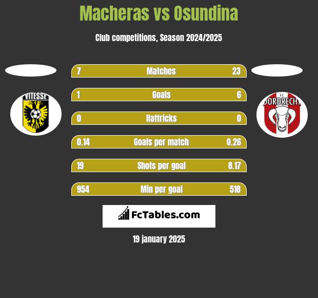 Macheras vs Osundina h2h player stats