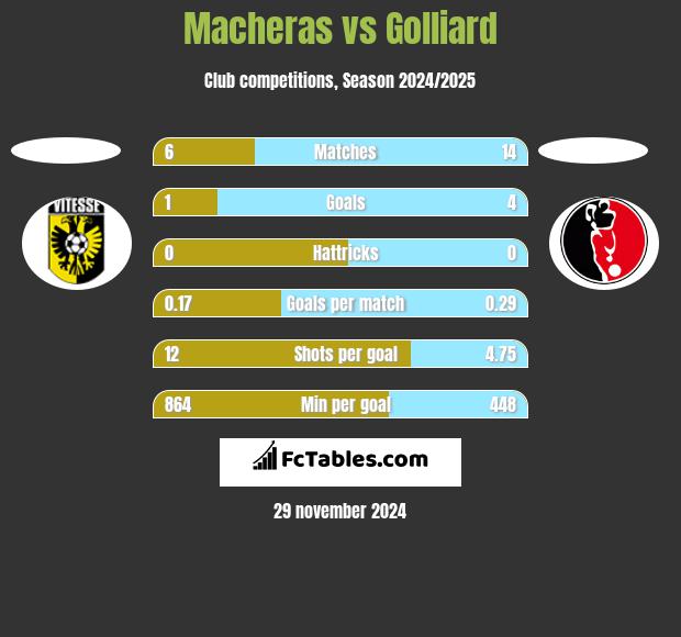 Macheras vs Golliard h2h player stats