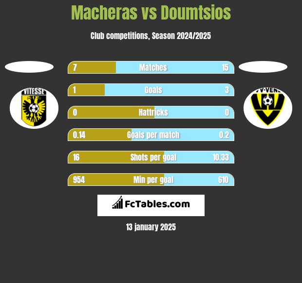 Macheras vs Doumtsios h2h player stats