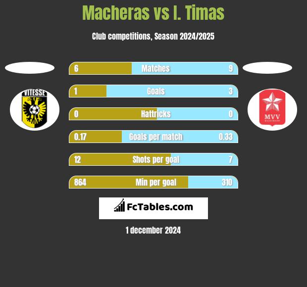 Macheras vs I. Timas h2h player stats