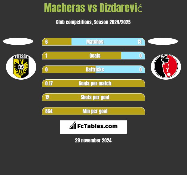 Macheras vs Dizdarević h2h player stats