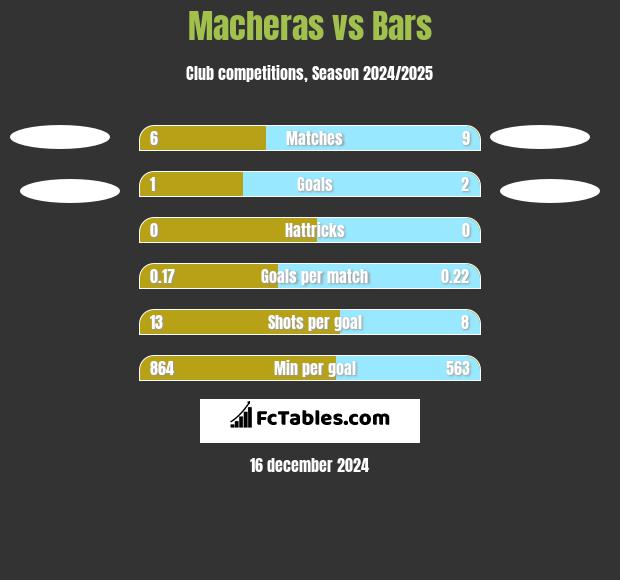 Macheras vs Bars h2h player stats