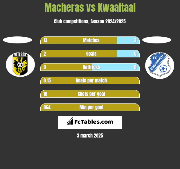 Macheras vs Kwaaitaal h2h player stats