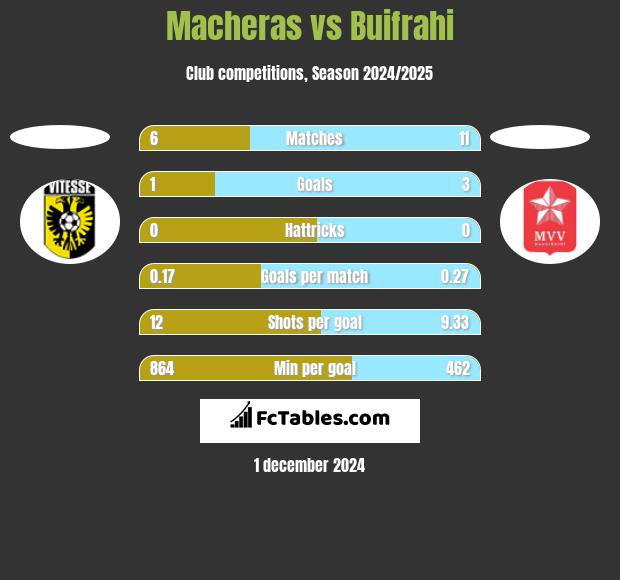 Macheras vs Buifrahi h2h player stats