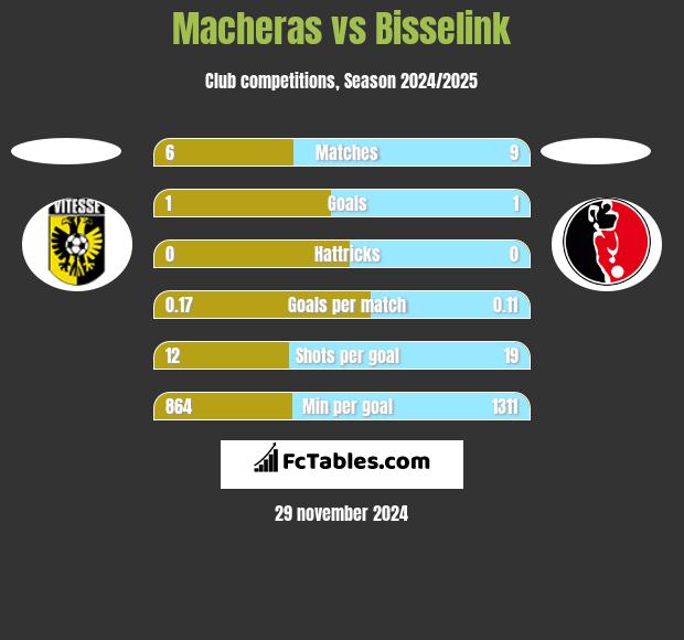 Macheras vs Bisselink h2h player stats