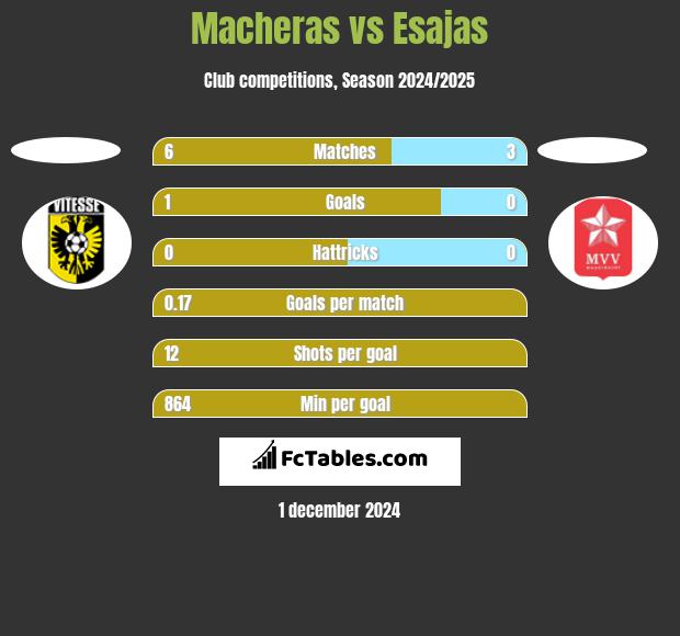 Macheras vs Esajas h2h player stats